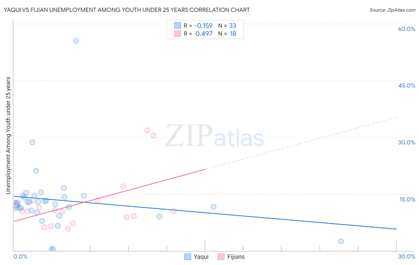 Yaqui vs Fijian Unemployment Among Youth under 25 years