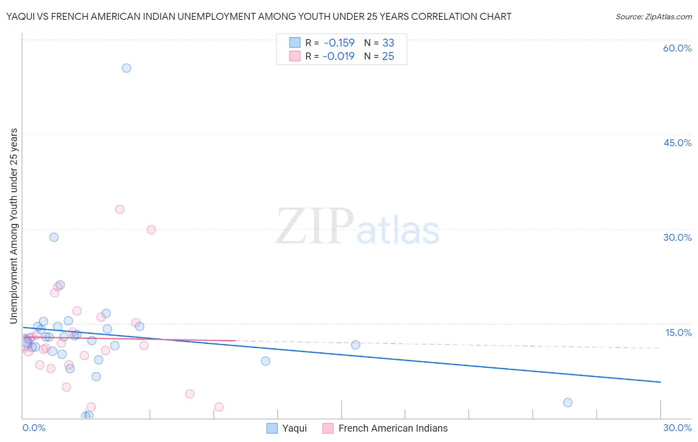 Yaqui vs French American Indian Unemployment Among Youth under 25 years