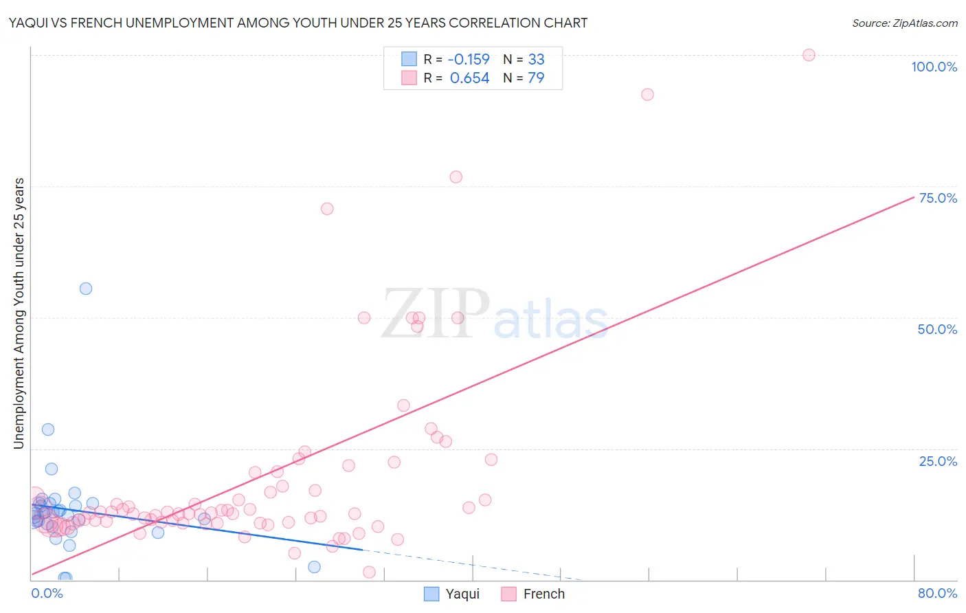 Yaqui vs French Unemployment Among Youth under 25 years