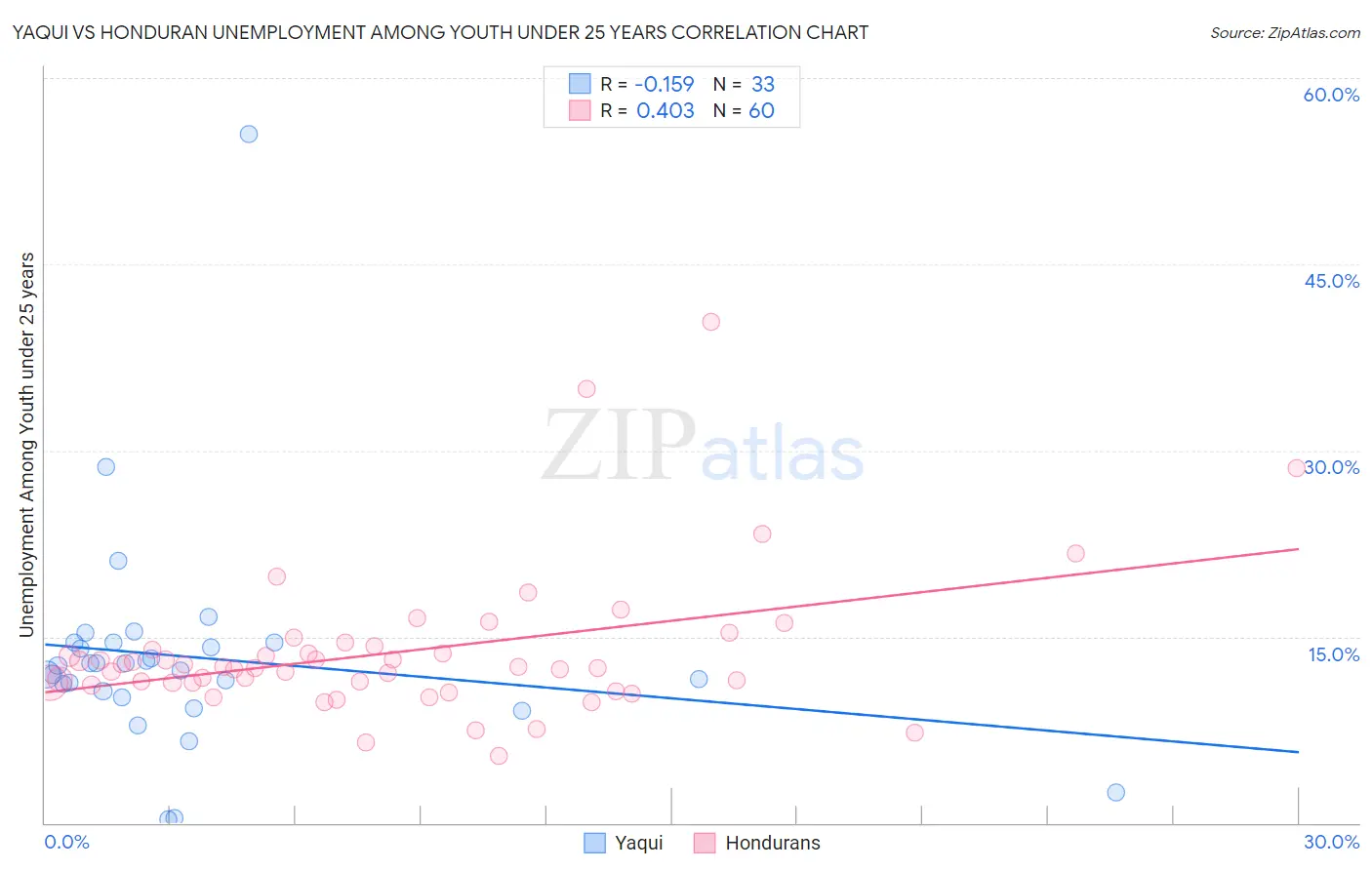 Yaqui vs Honduran Unemployment Among Youth under 25 years