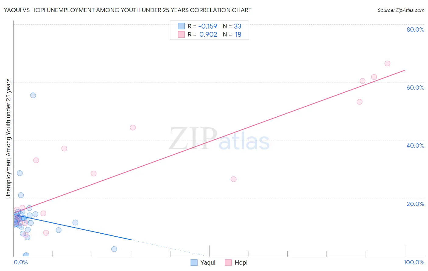 Yaqui vs Hopi Unemployment Among Youth under 25 years