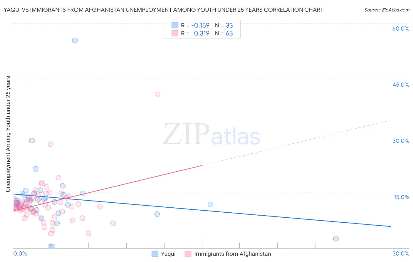 Yaqui vs Immigrants from Afghanistan Unemployment Among Youth under 25 years