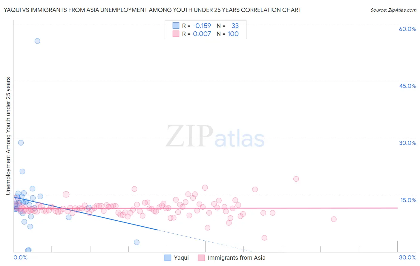 Yaqui vs Immigrants from Asia Unemployment Among Youth under 25 years