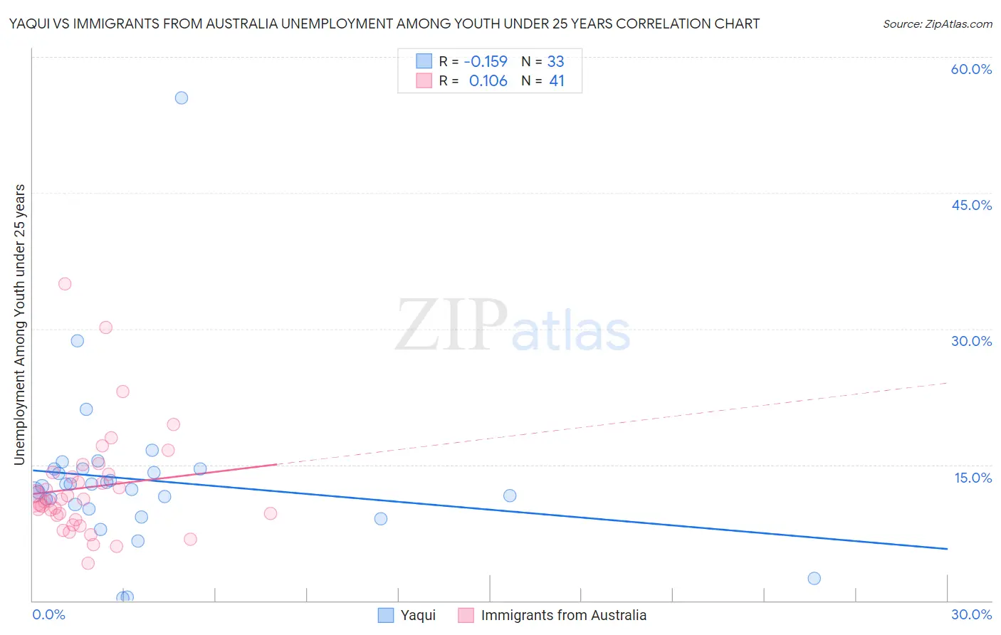 Yaqui vs Immigrants from Australia Unemployment Among Youth under 25 years