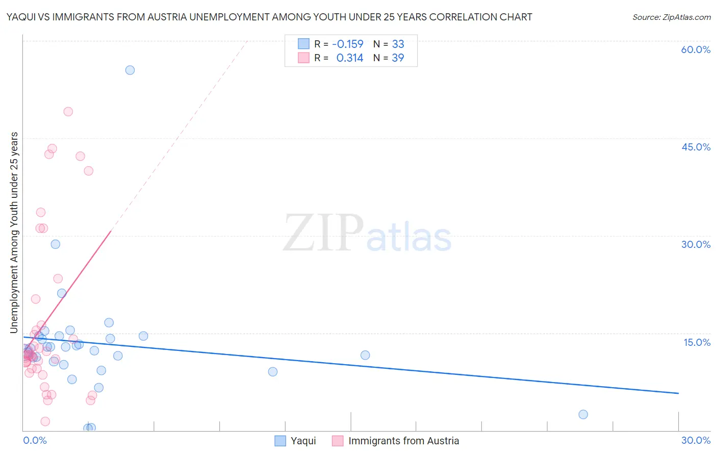 Yaqui vs Immigrants from Austria Unemployment Among Youth under 25 years