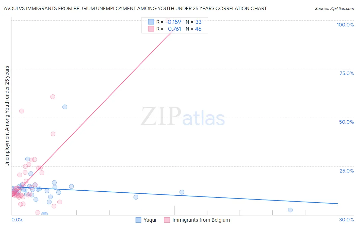 Yaqui vs Immigrants from Belgium Unemployment Among Youth under 25 years