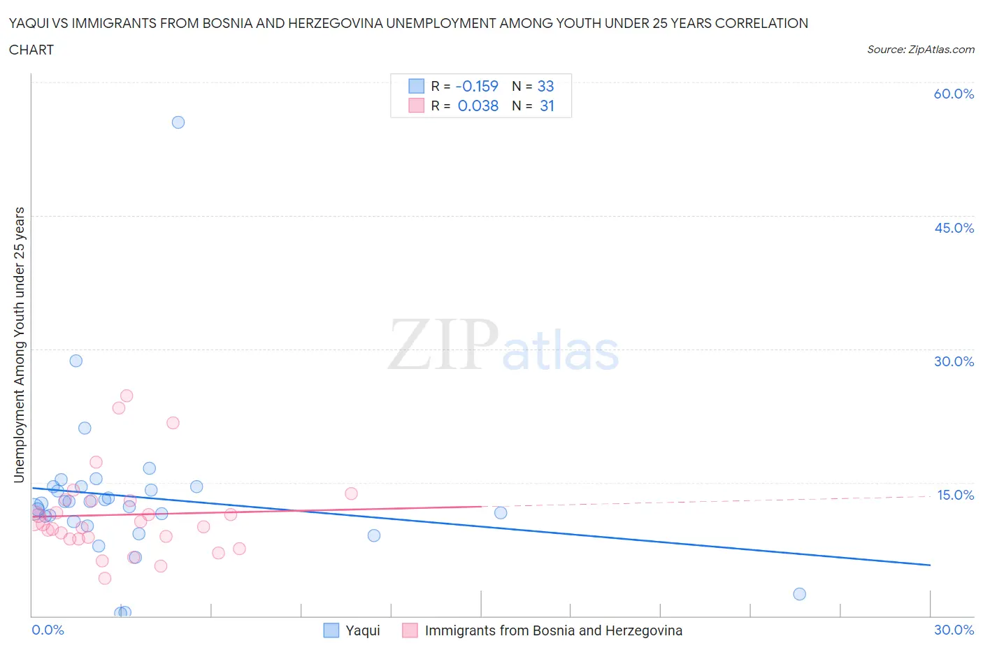 Yaqui vs Immigrants from Bosnia and Herzegovina Unemployment Among Youth under 25 years