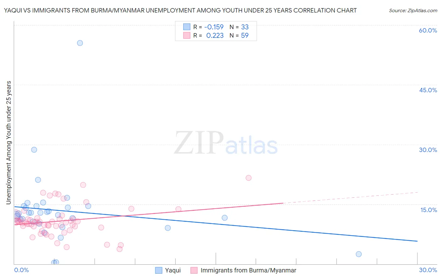 Yaqui vs Immigrants from Burma/Myanmar Unemployment Among Youth under 25 years