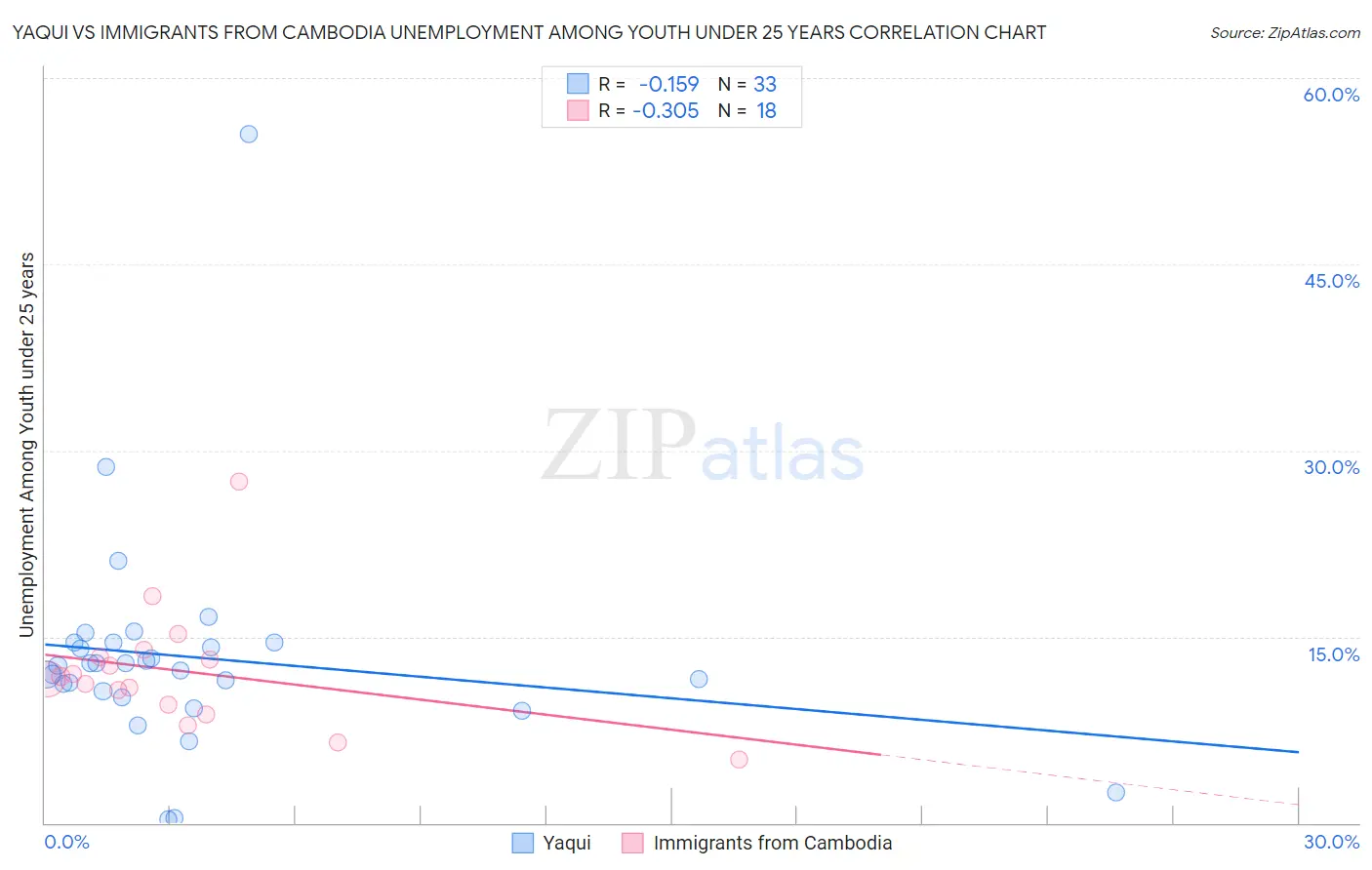 Yaqui vs Immigrants from Cambodia Unemployment Among Youth under 25 years