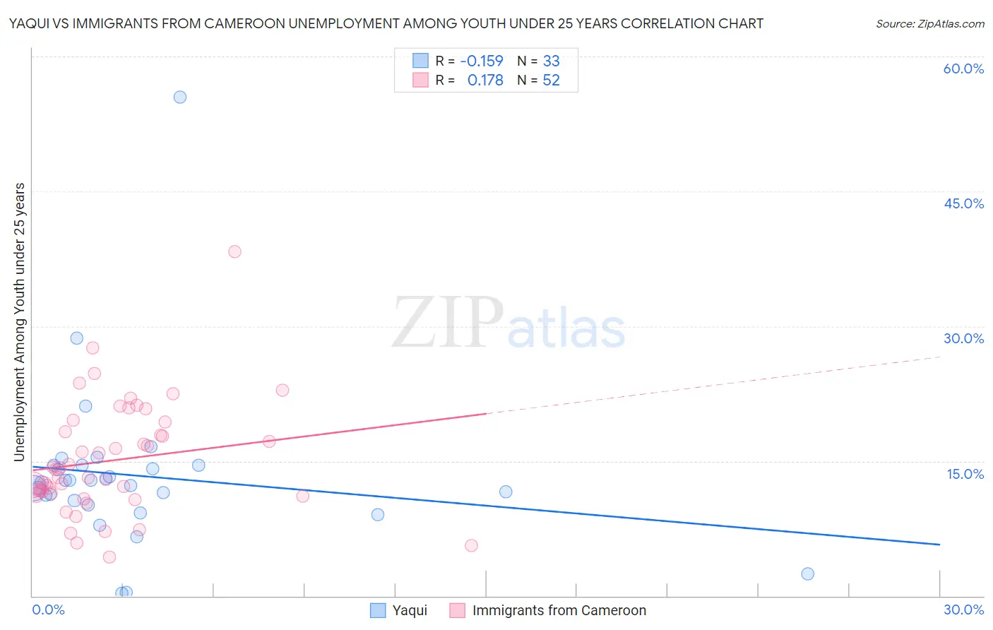 Yaqui vs Immigrants from Cameroon Unemployment Among Youth under 25 years