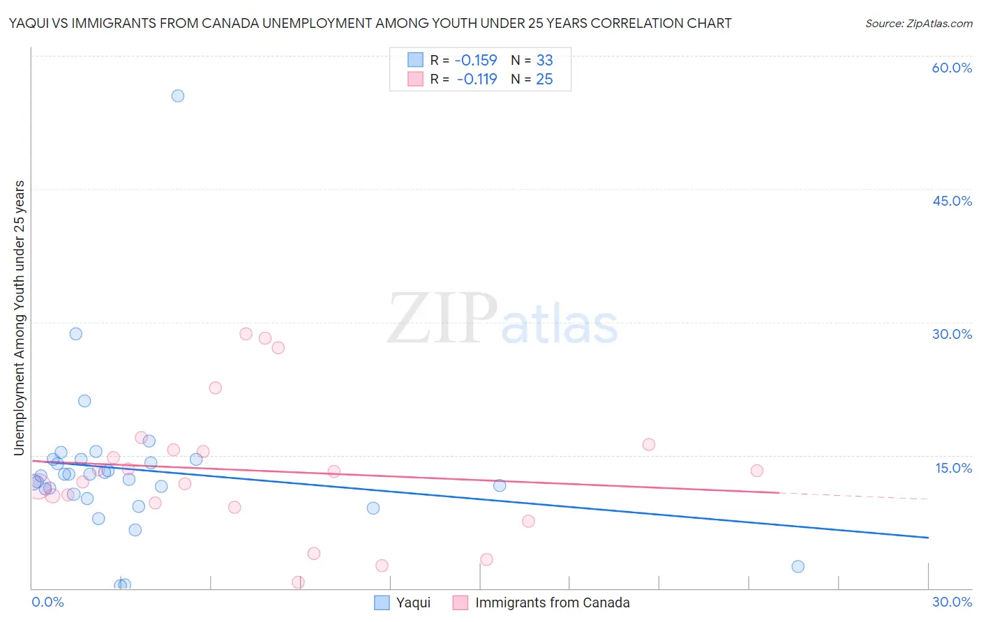 Yaqui vs Immigrants from Canada Unemployment Among Youth under 25 years