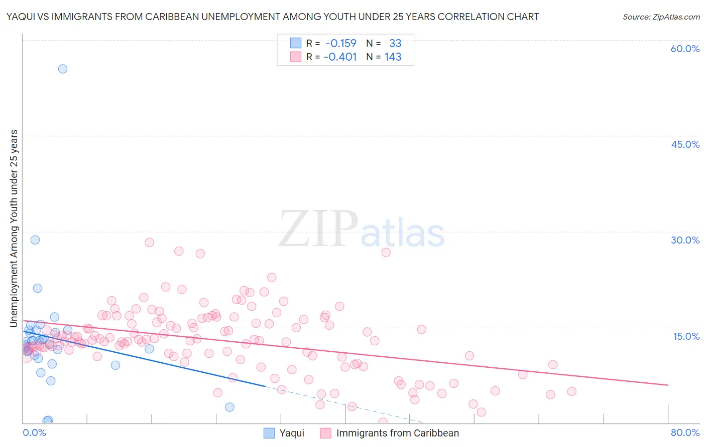 Yaqui vs Immigrants from Caribbean Unemployment Among Youth under 25 years