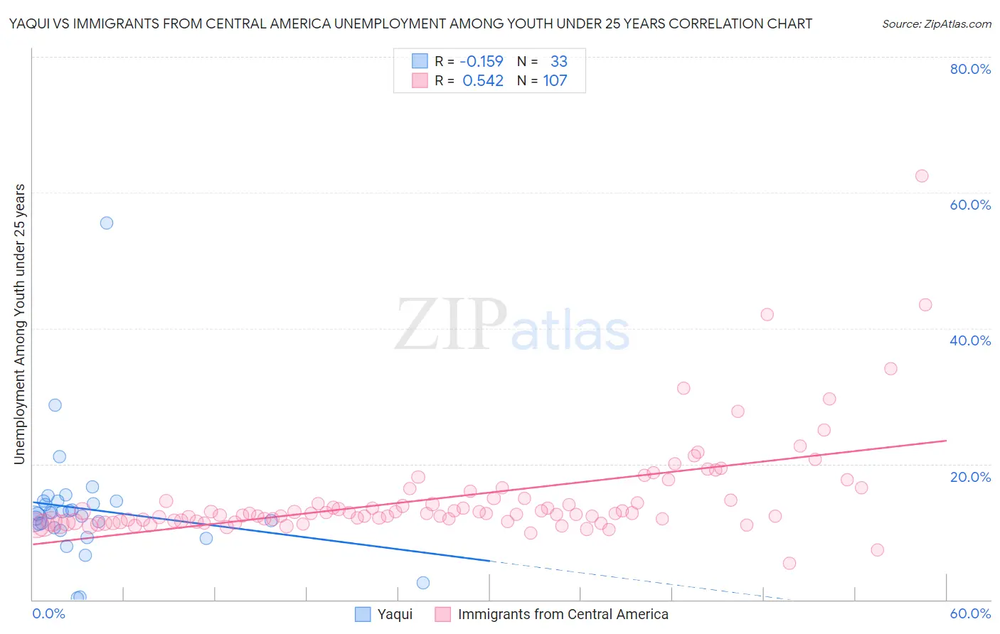 Yaqui vs Immigrants from Central America Unemployment Among Youth under 25 years