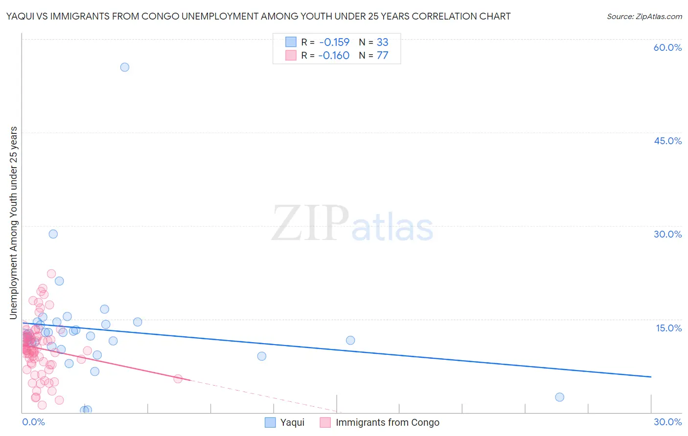 Yaqui vs Immigrants from Congo Unemployment Among Youth under 25 years