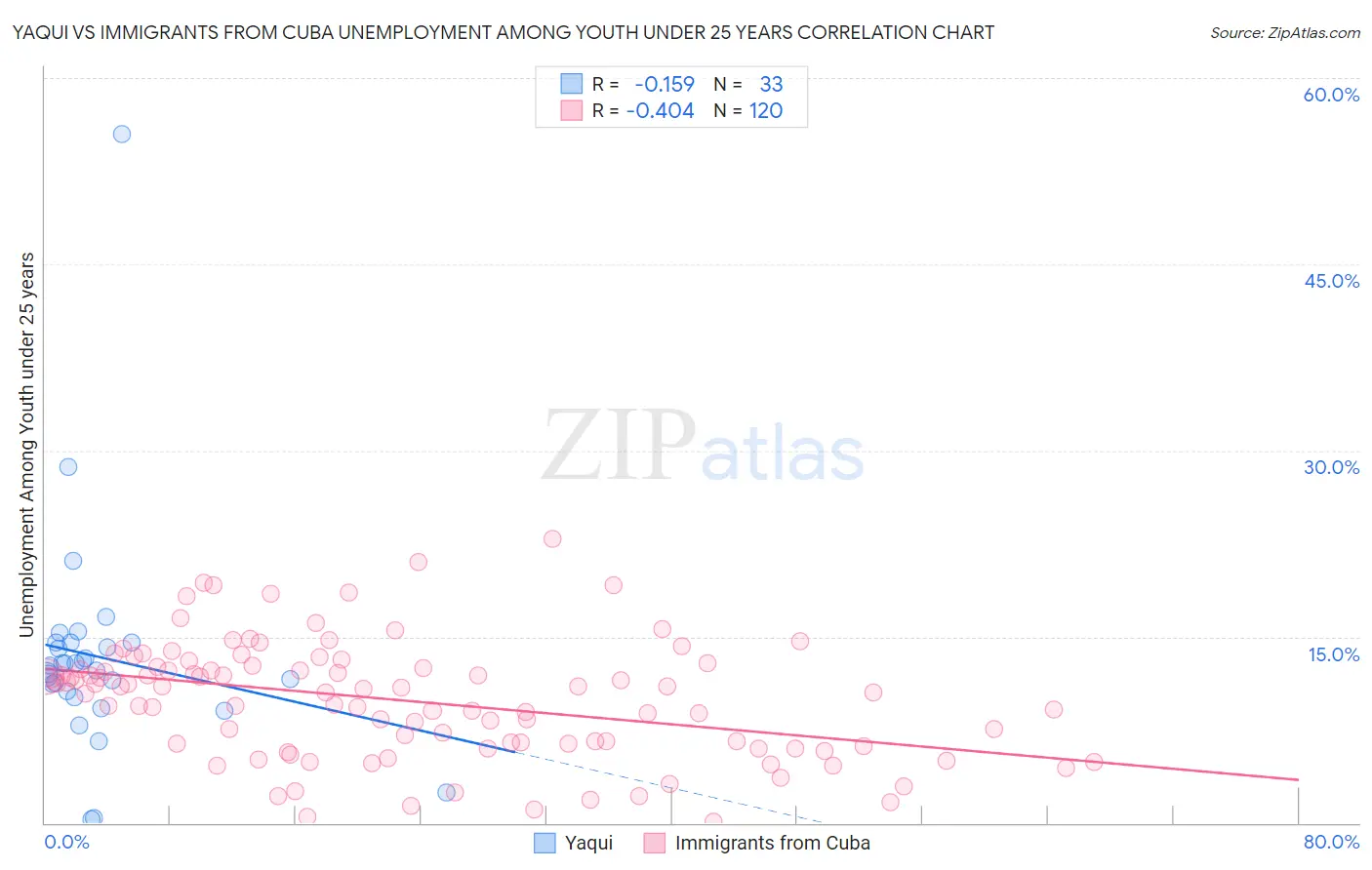 Yaqui vs Immigrants from Cuba Unemployment Among Youth under 25 years