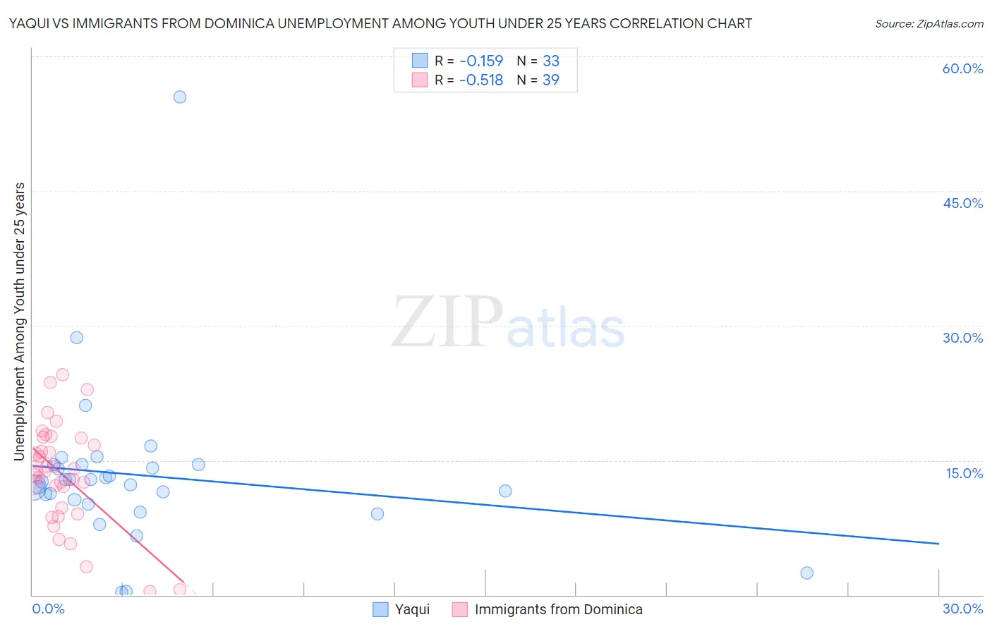 Yaqui vs Immigrants from Dominica Unemployment Among Youth under 25 years