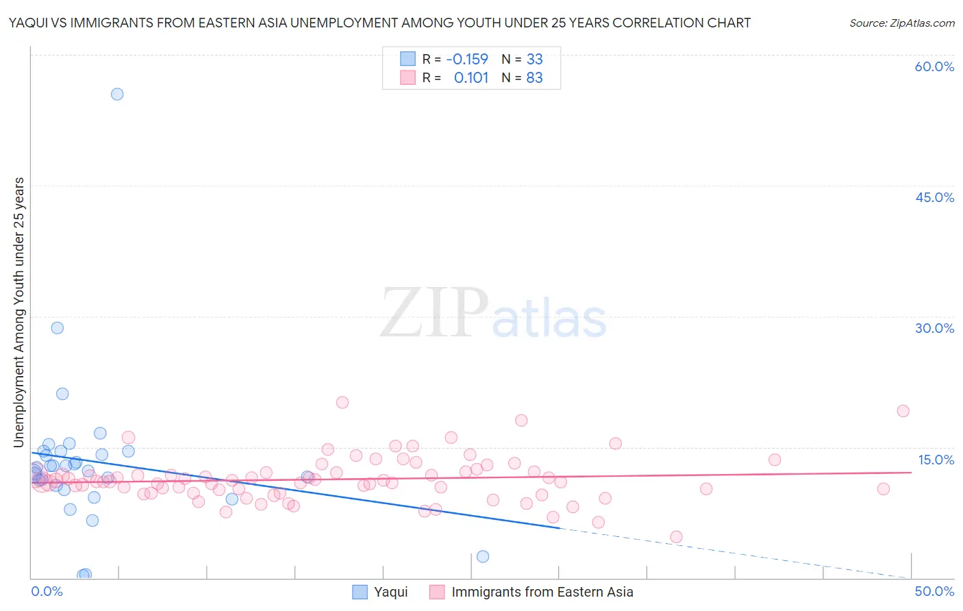 Yaqui vs Immigrants from Eastern Asia Unemployment Among Youth under 25 years