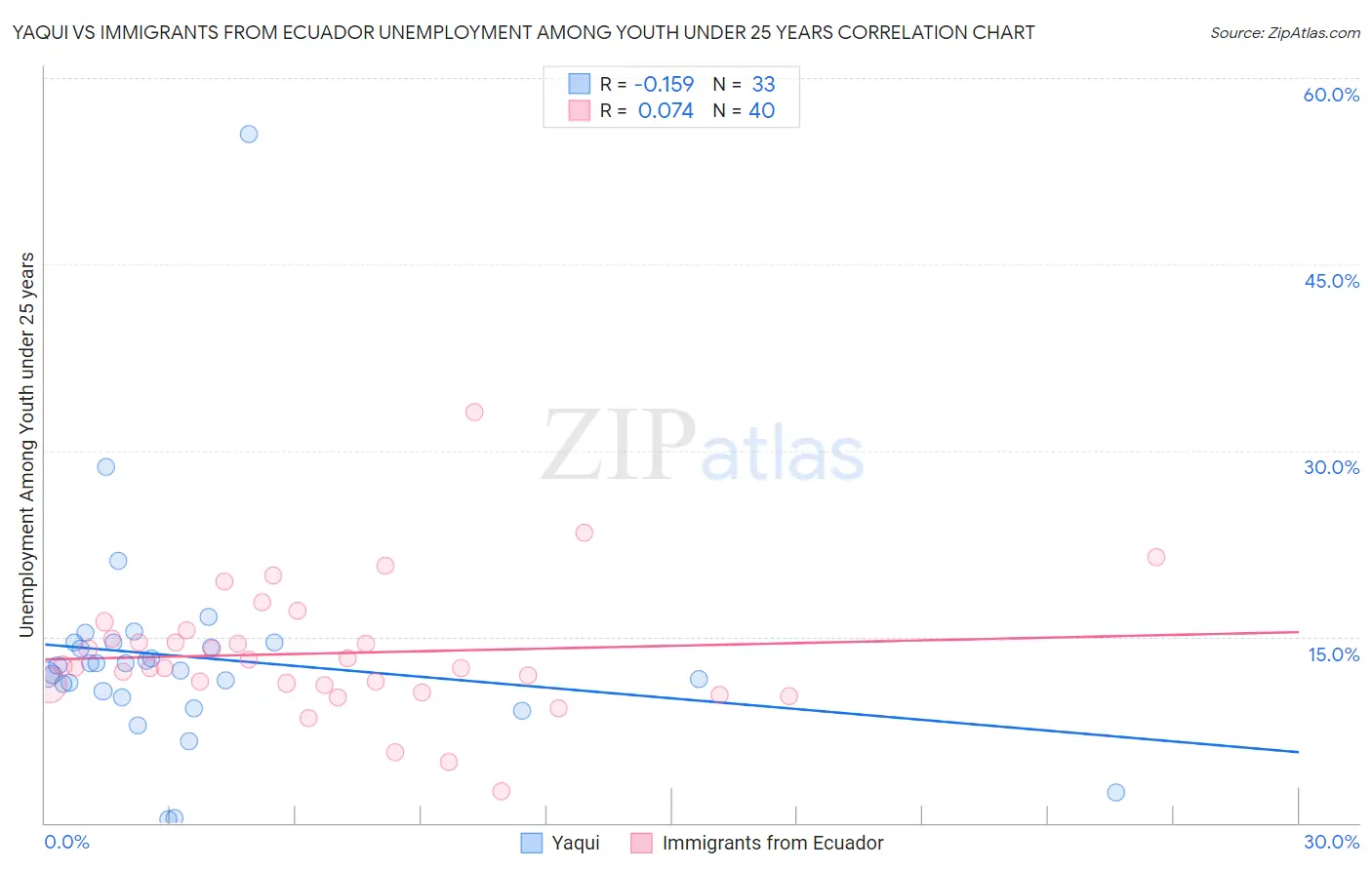 Yaqui vs Immigrants from Ecuador Unemployment Among Youth under 25 years