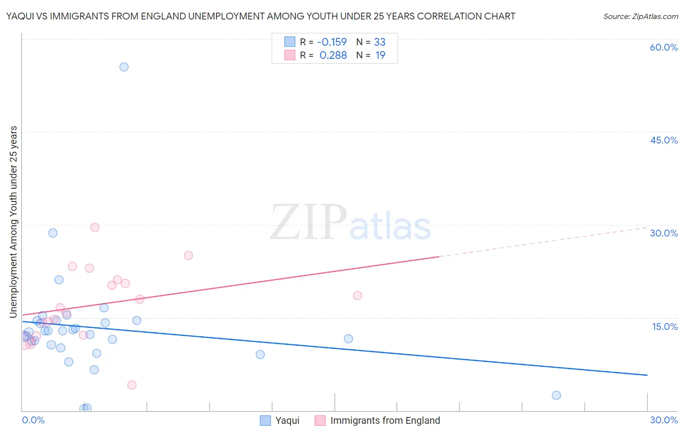 Yaqui vs Immigrants from England Unemployment Among Youth under 25 years