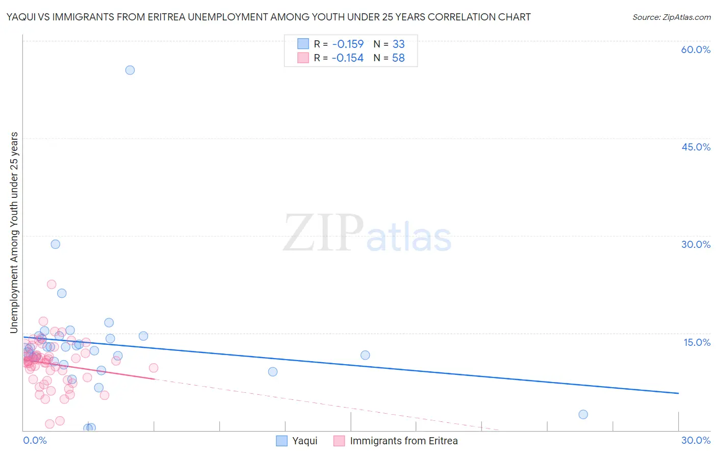 Yaqui vs Immigrants from Eritrea Unemployment Among Youth under 25 years