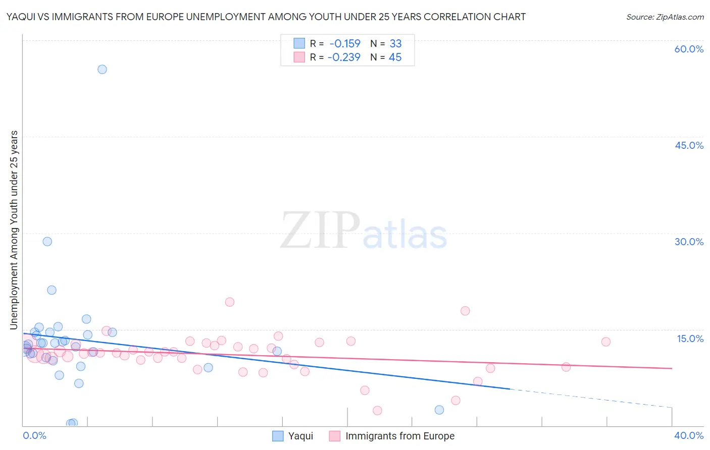 Yaqui vs Immigrants from Europe Unemployment Among Youth under 25 years