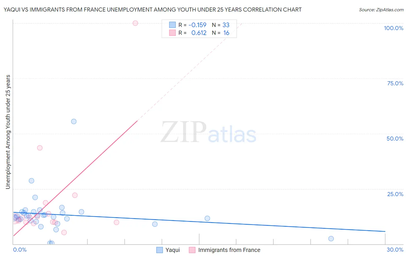 Yaqui vs Immigrants from France Unemployment Among Youth under 25 years