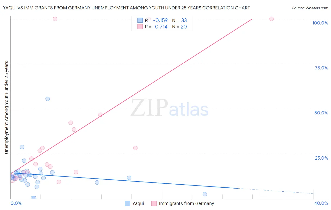 Yaqui vs Immigrants from Germany Unemployment Among Youth under 25 years