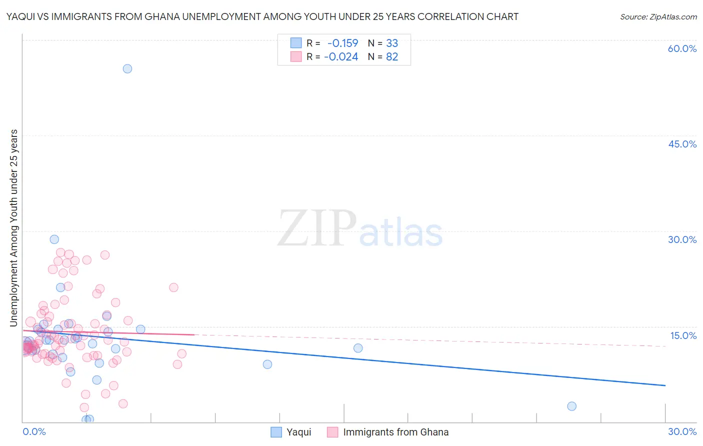 Yaqui vs Immigrants from Ghana Unemployment Among Youth under 25 years