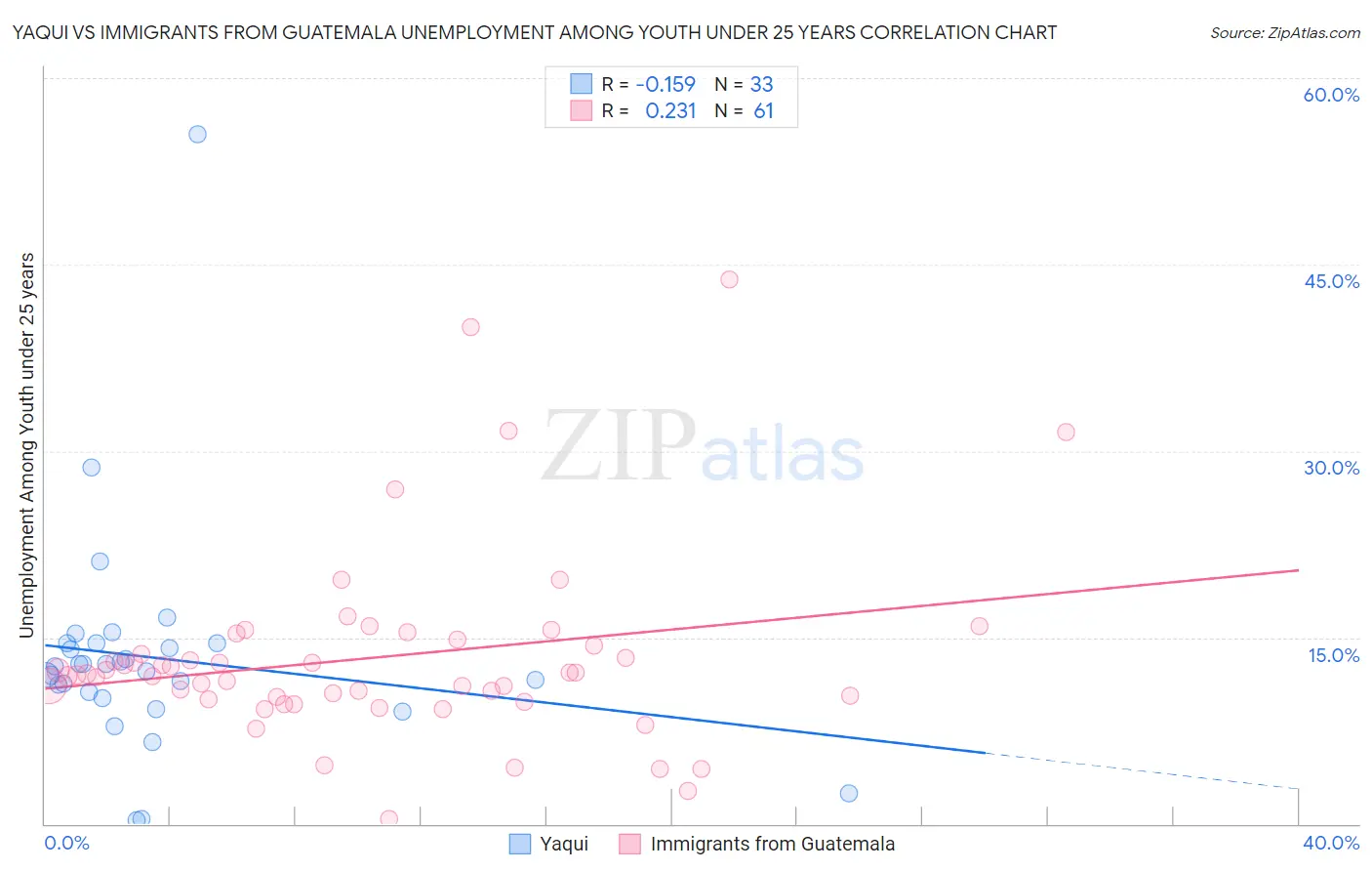 Yaqui vs Immigrants from Guatemala Unemployment Among Youth under 25 years