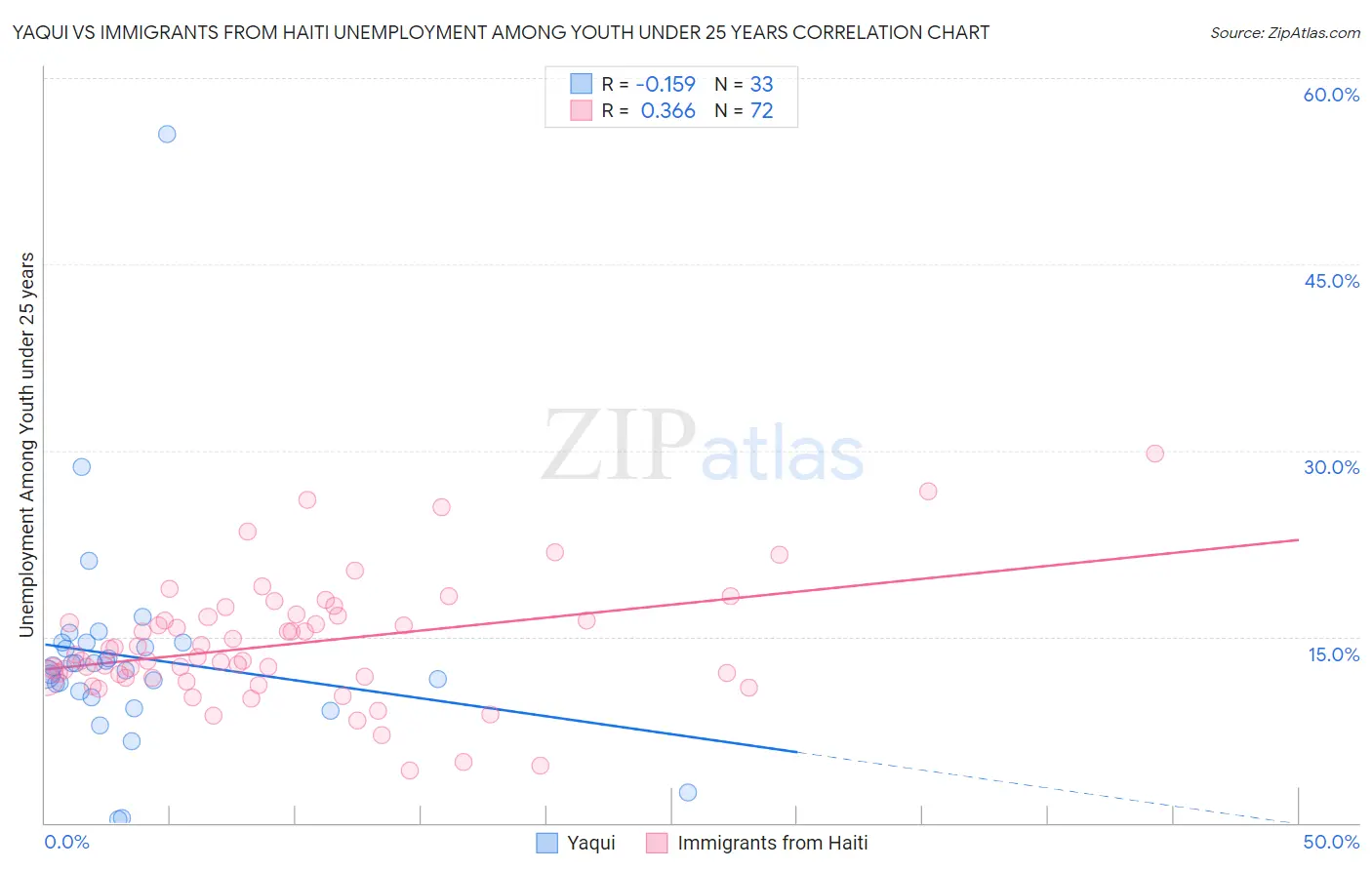 Yaqui vs Immigrants from Haiti Unemployment Among Youth under 25 years