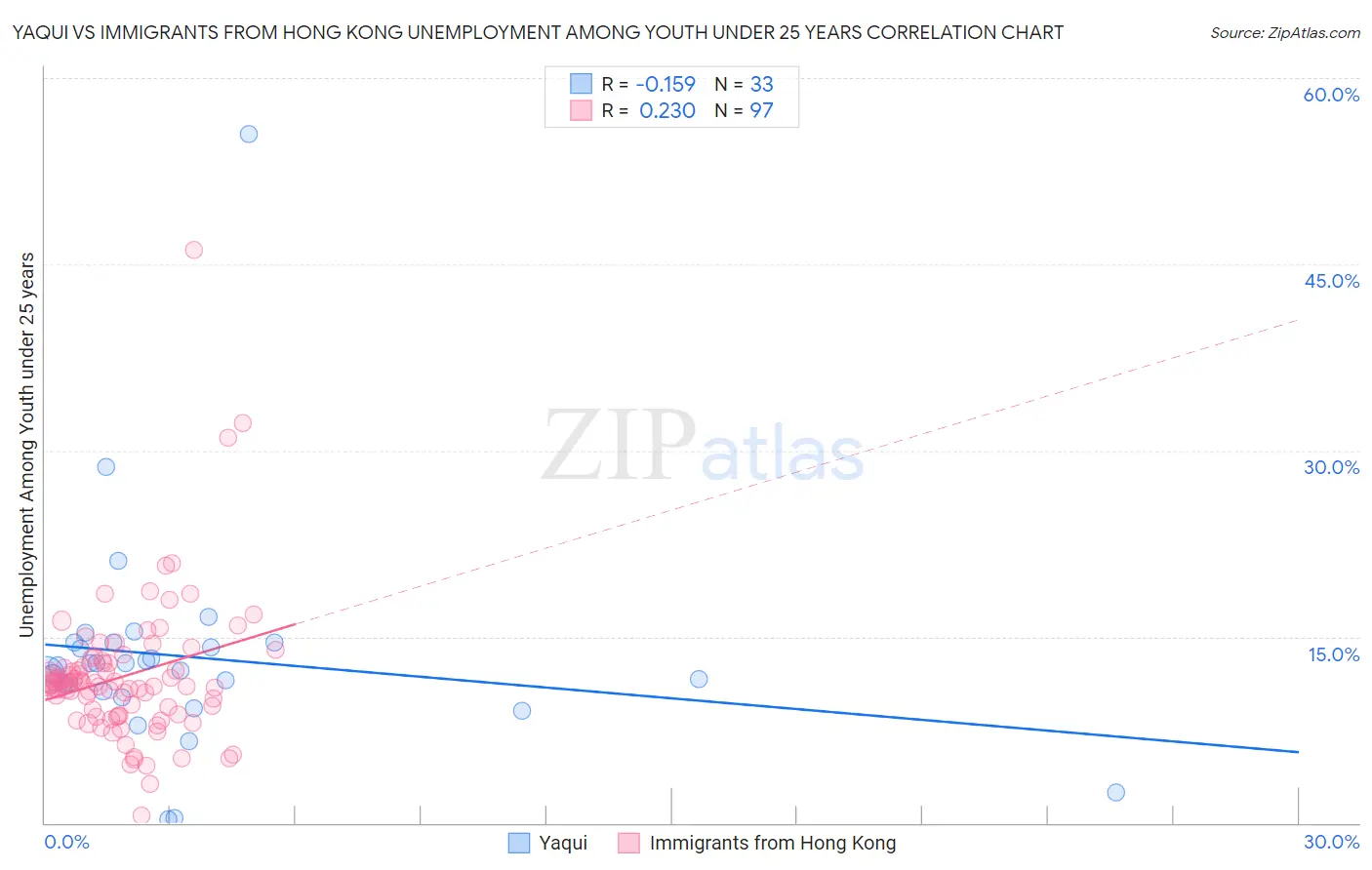 Yaqui vs Immigrants from Hong Kong Unemployment Among Youth under 25 years