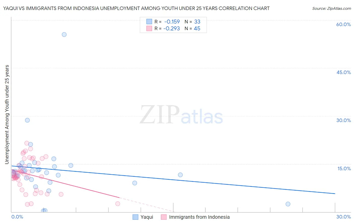 Yaqui vs Immigrants from Indonesia Unemployment Among Youth under 25 years