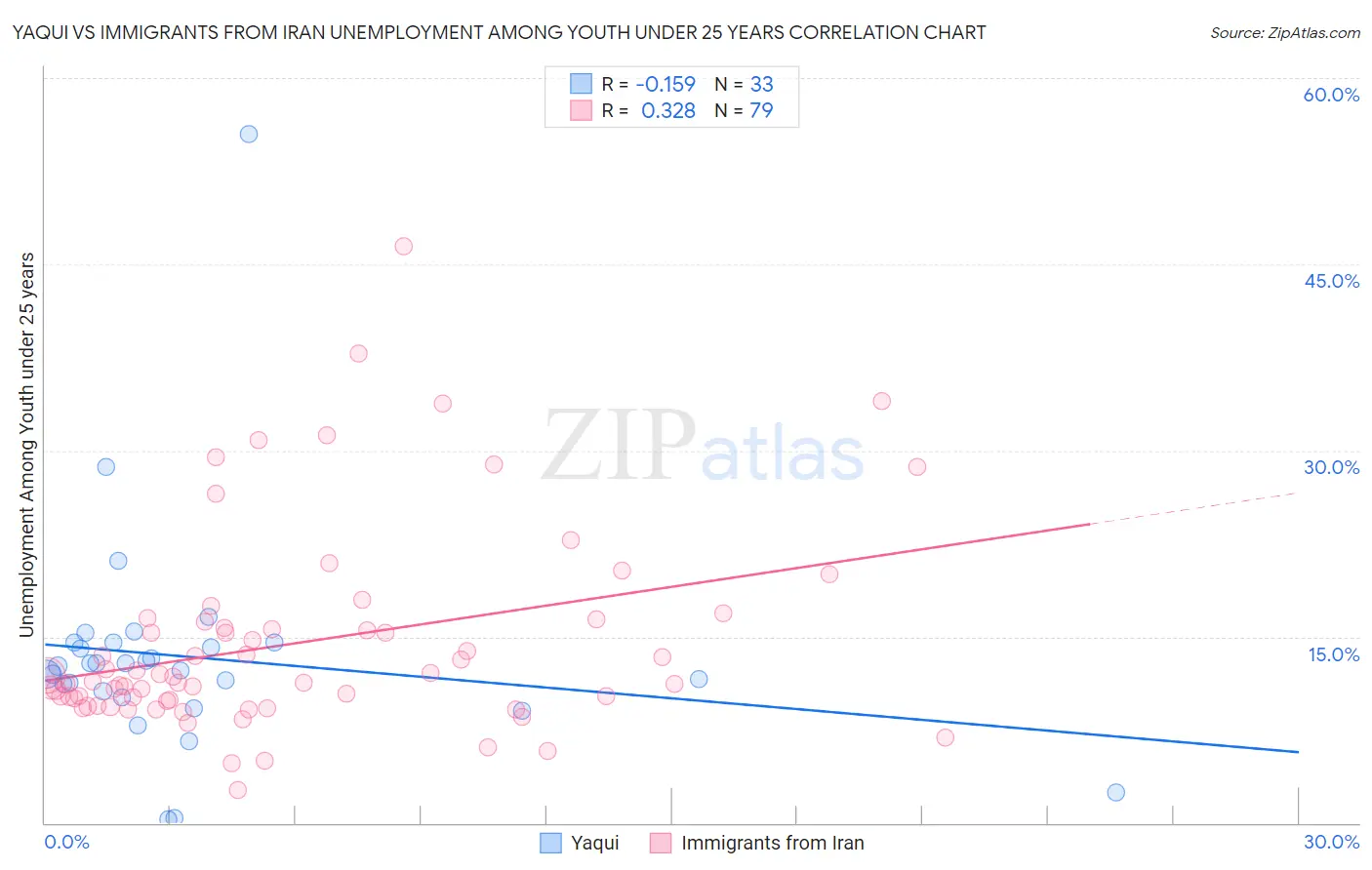 Yaqui vs Immigrants from Iran Unemployment Among Youth under 25 years