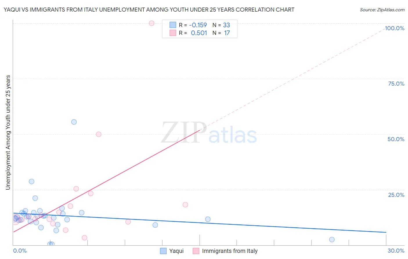 Yaqui vs Immigrants from Italy Unemployment Among Youth under 25 years