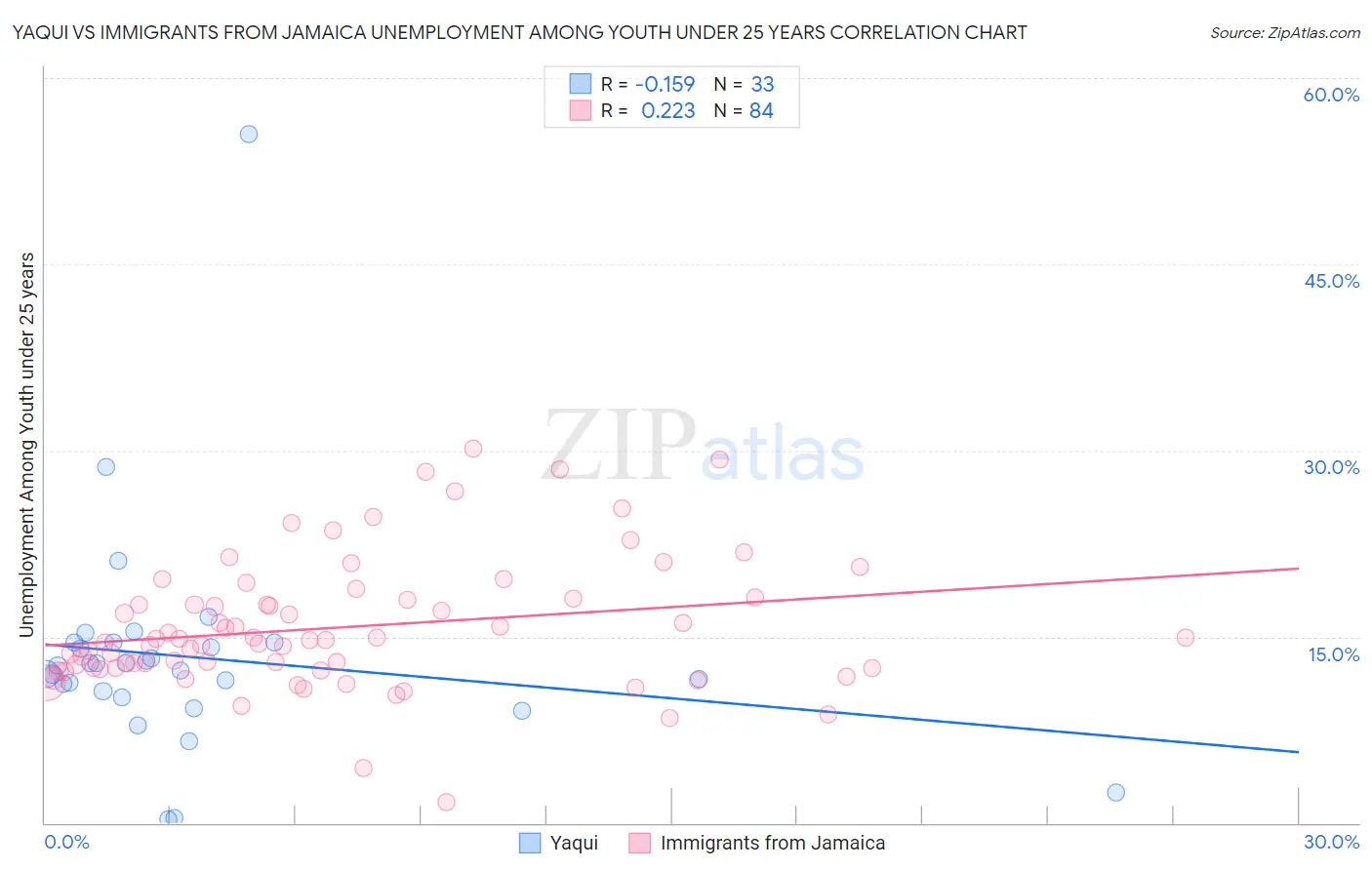 Yaqui vs Immigrants from Jamaica Unemployment Among Youth under 25 years