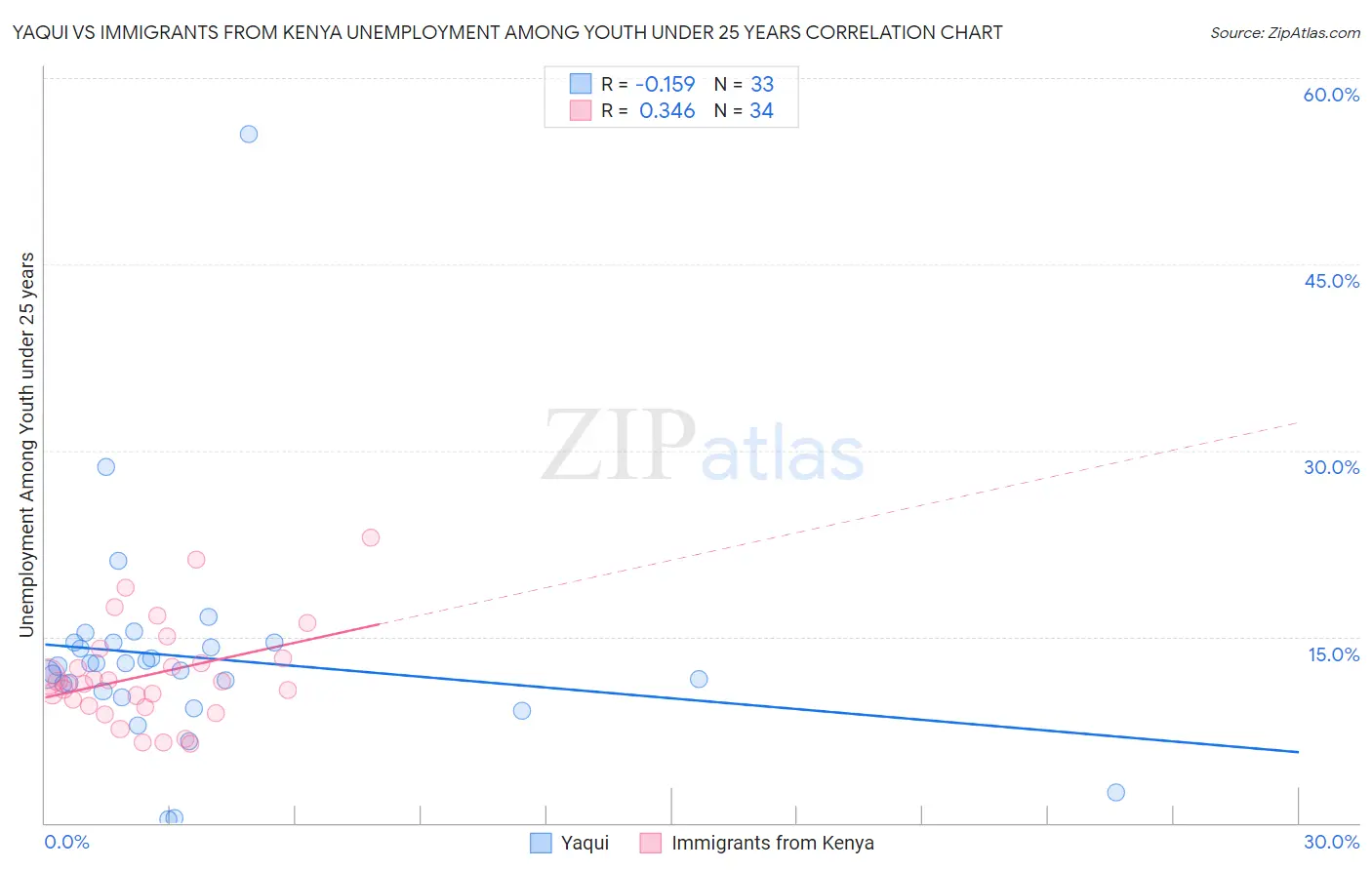 Yaqui vs Immigrants from Kenya Unemployment Among Youth under 25 years