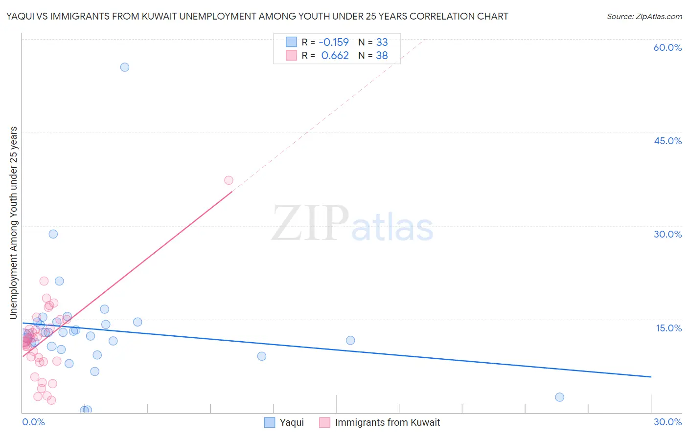 Yaqui vs Immigrants from Kuwait Unemployment Among Youth under 25 years