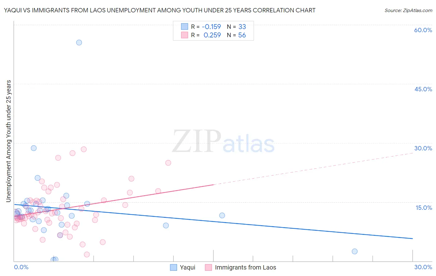 Yaqui vs Immigrants from Laos Unemployment Among Youth under 25 years