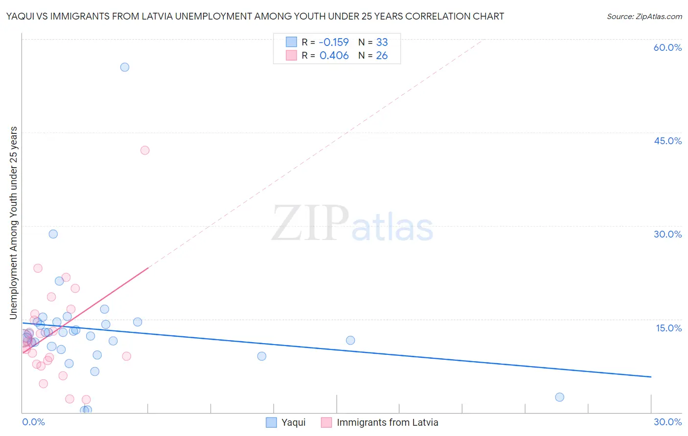 Yaqui vs Immigrants from Latvia Unemployment Among Youth under 25 years