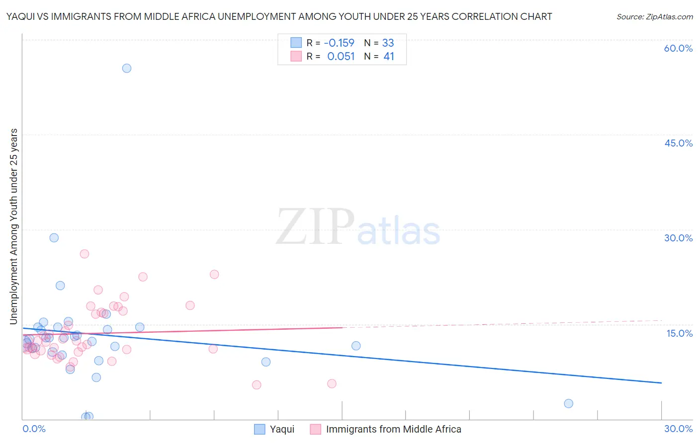 Yaqui vs Immigrants from Middle Africa Unemployment Among Youth under 25 years