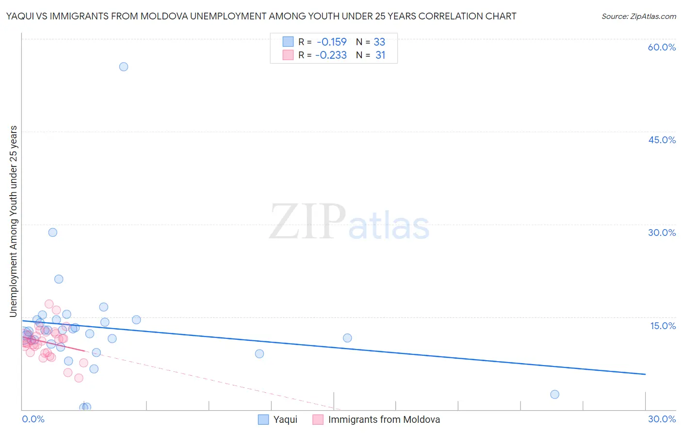 Yaqui vs Immigrants from Moldova Unemployment Among Youth under 25 years
