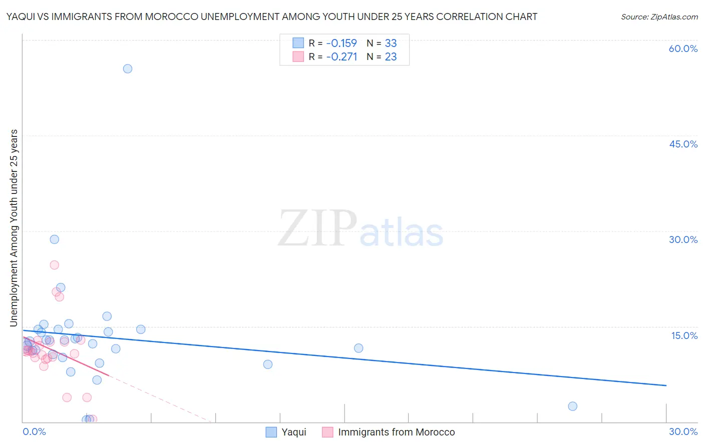 Yaqui vs Immigrants from Morocco Unemployment Among Youth under 25 years