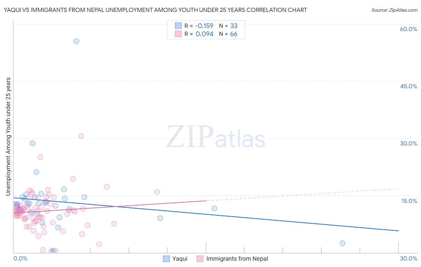 Yaqui vs Immigrants from Nepal Unemployment Among Youth under 25 years