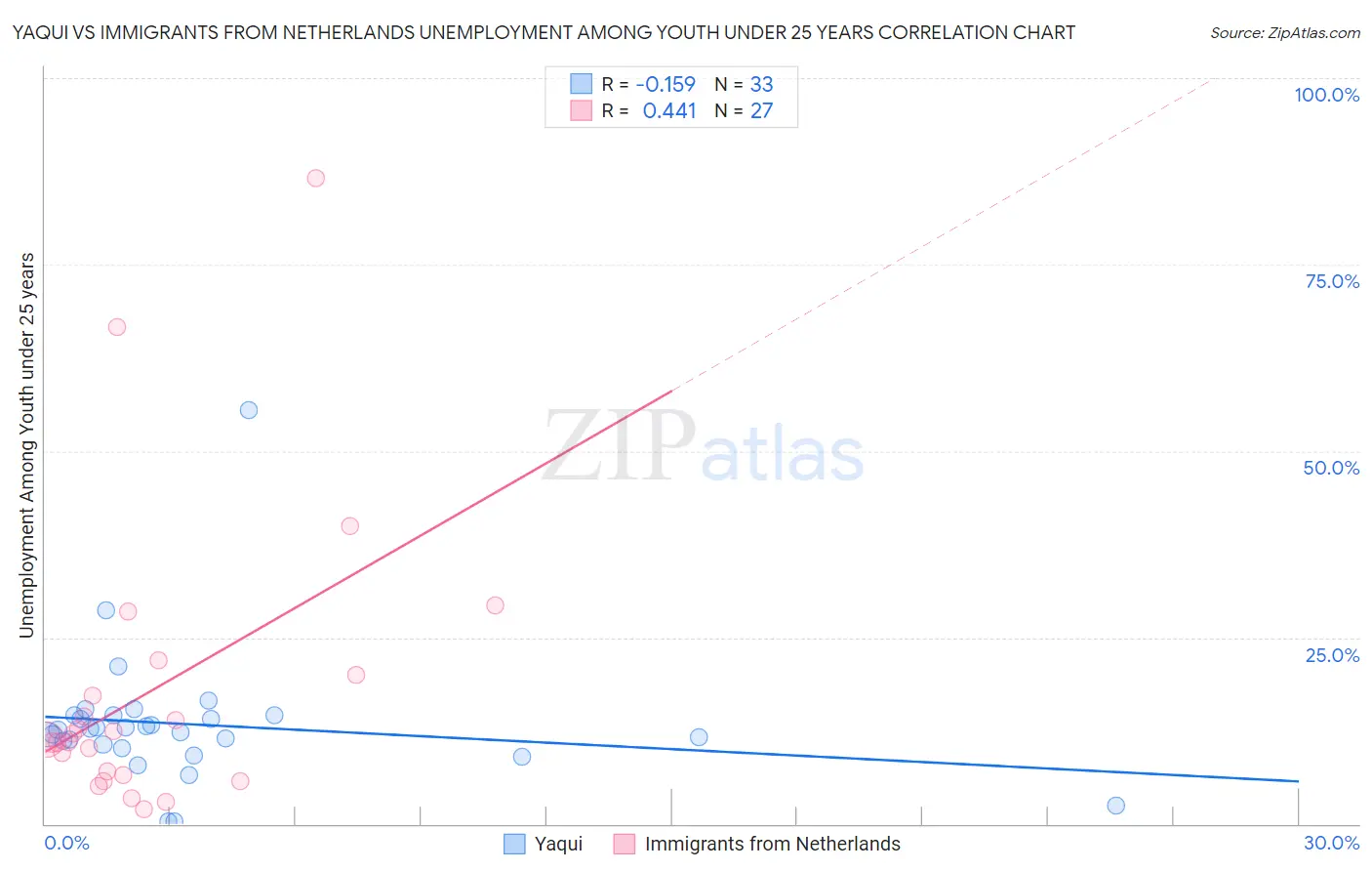 Yaqui vs Immigrants from Netherlands Unemployment Among Youth under 25 years