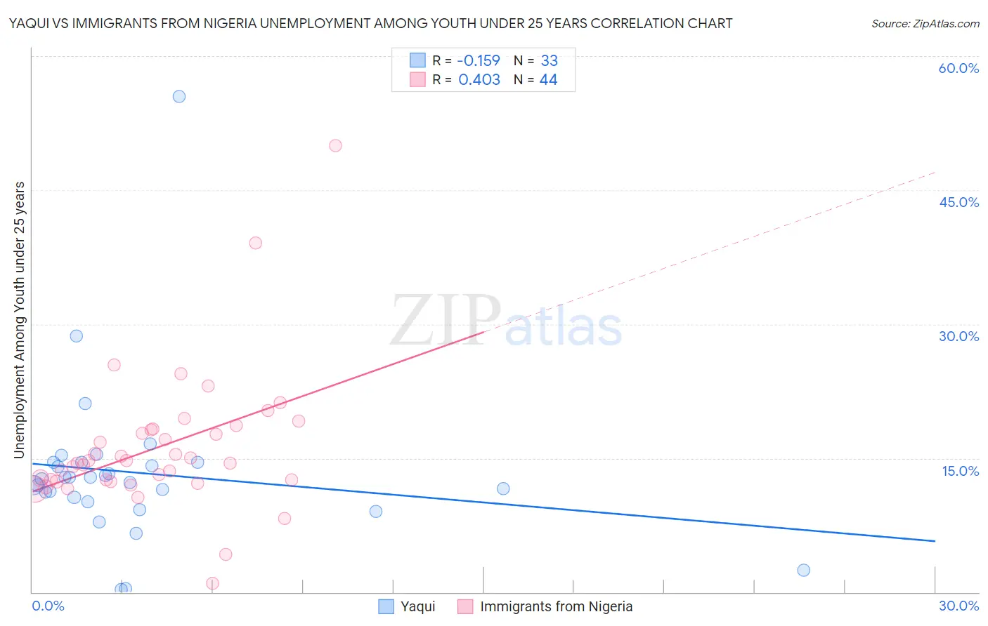 Yaqui vs Immigrants from Nigeria Unemployment Among Youth under 25 years