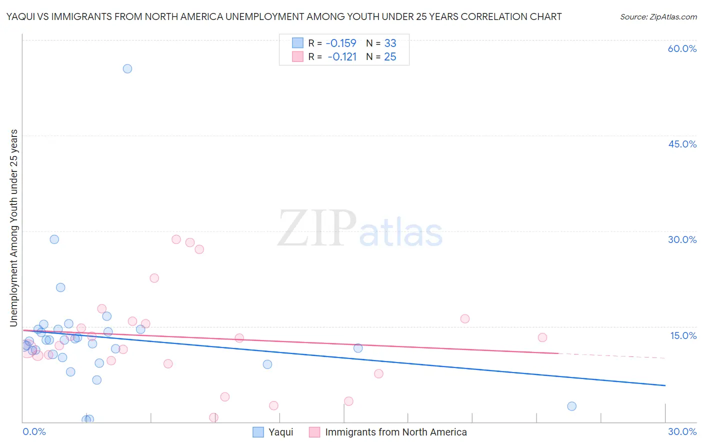Yaqui vs Immigrants from North America Unemployment Among Youth under 25 years
