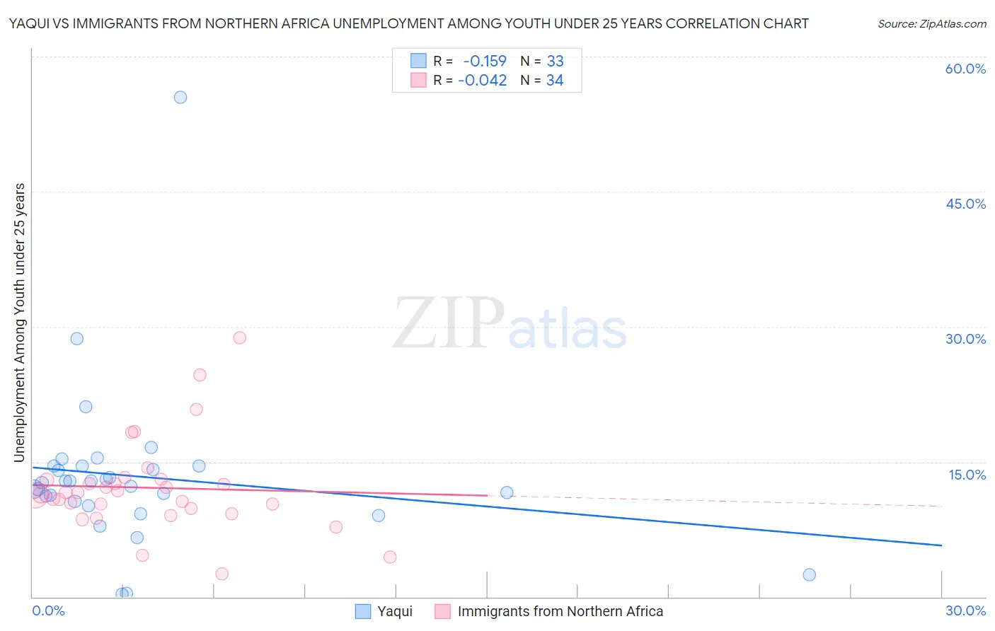 Yaqui vs Immigrants from Northern Africa Unemployment Among Youth under 25 years