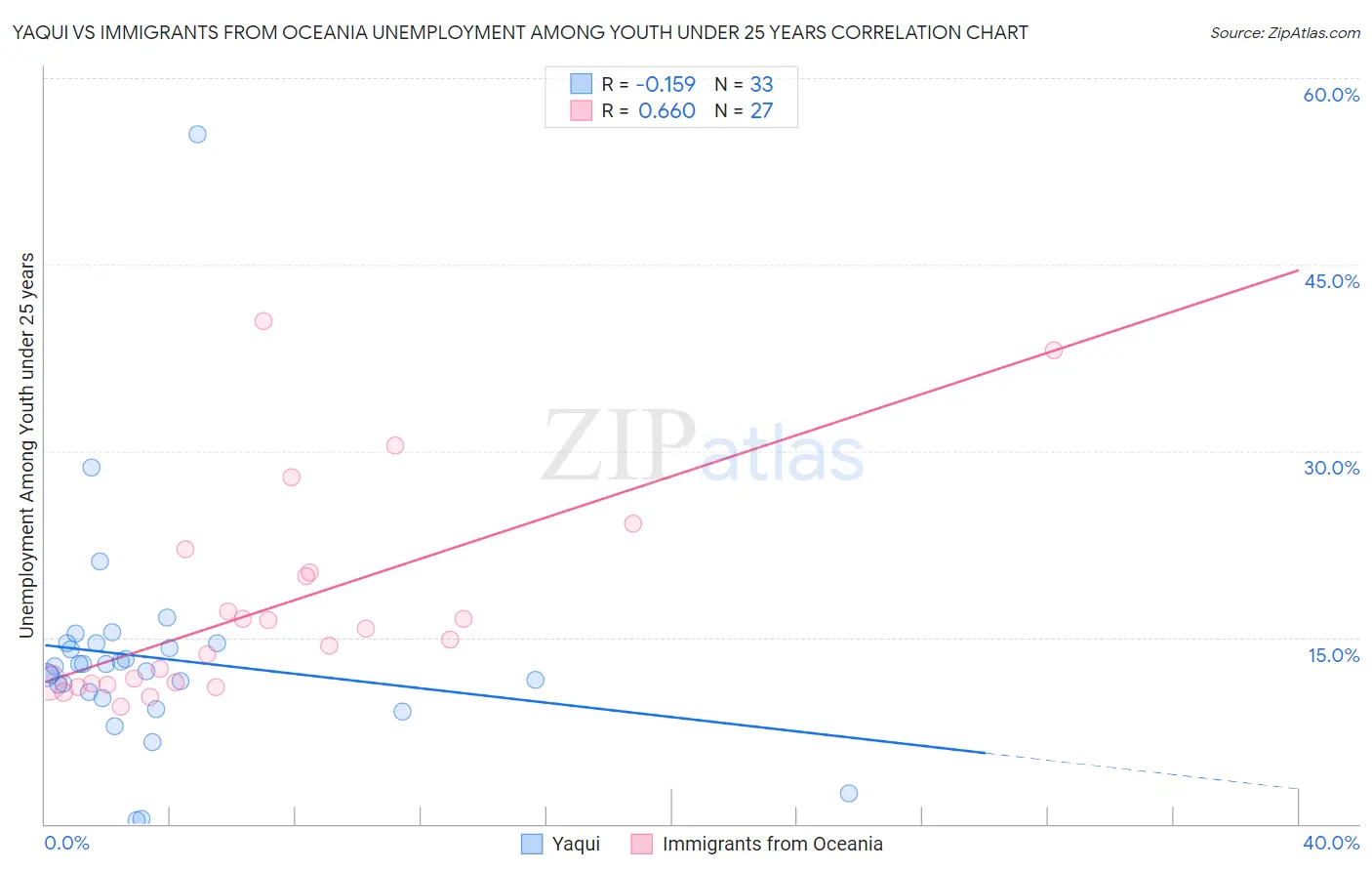 Yaqui vs Immigrants from Oceania Unemployment Among Youth under 25 years