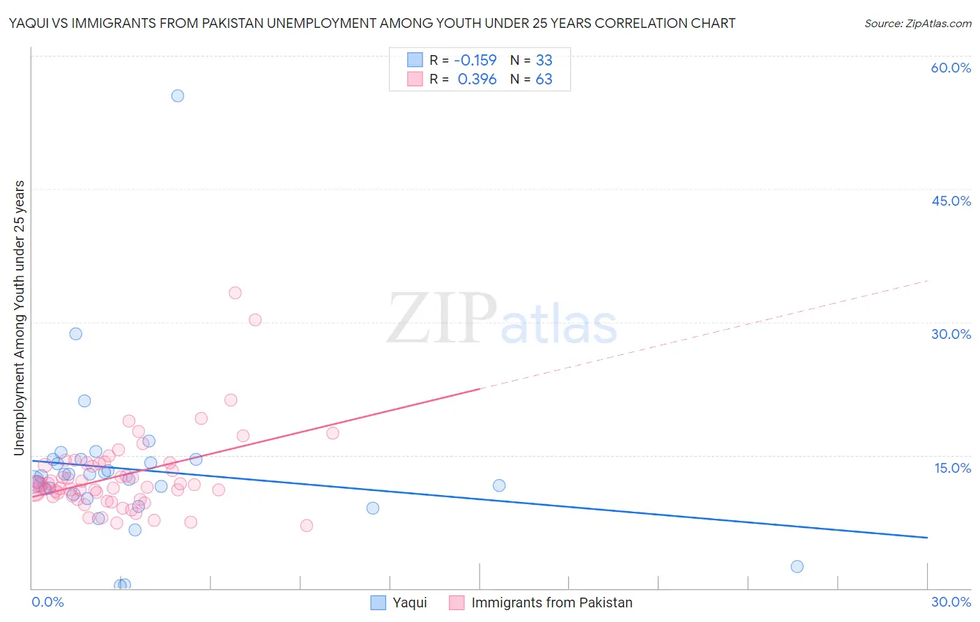 Yaqui vs Immigrants from Pakistan Unemployment Among Youth under 25 years