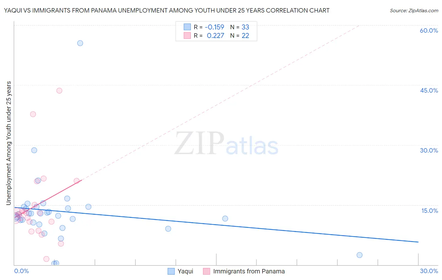 Yaqui vs Immigrants from Panama Unemployment Among Youth under 25 years